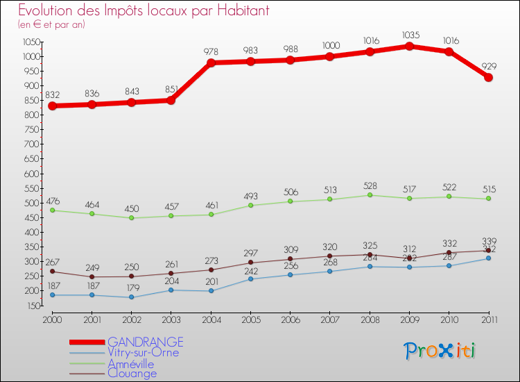 Evolution et montant des impôts locaux par Habitant pour GANDRANGE et les communes proches Comparaison des impôts locaux par habitant pour GANDRANGE et les communes voisines