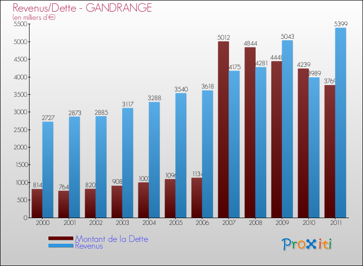 Evolution comparée de la dette et des revenus pour la commune de GANDRANGE de 2000 à 2011 Comparaison de la dette et des revenus pour GANDRANGE de 2000 à 2011