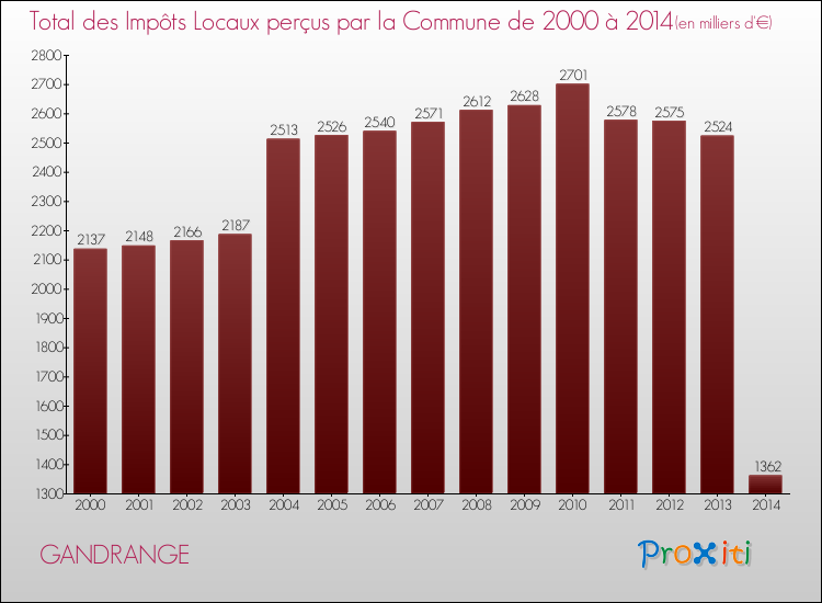 Evolution des Impôts Locaux pour la commune de GANDRANGE de 2000 à 2014 Evolution des Impôts Locaux pour GANDRANGE de 2000 à 2014