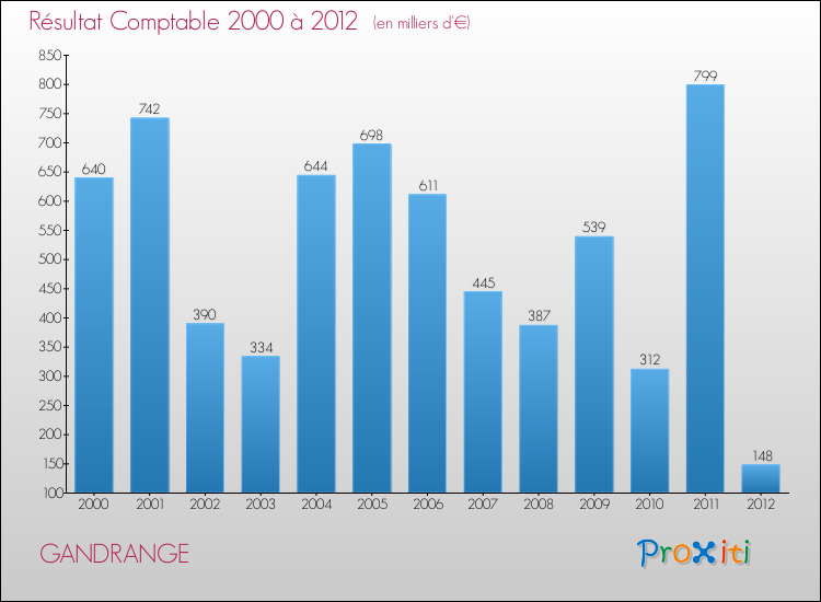 Evolution du résultat comptable pour la commune de GANDRANGE de 2000 à 2012 Evolution du résultat comptable pour GANDRANGE de 2000 à 2012