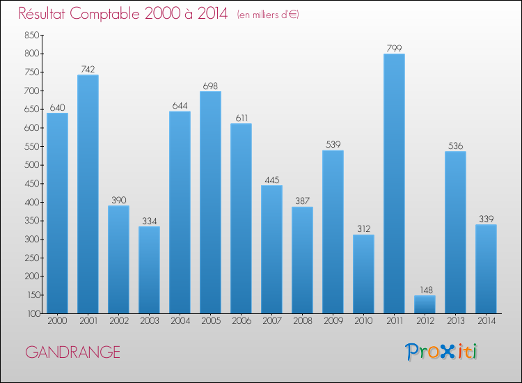 Evolution du résultat comptable pour la commune de GANDRANGE de 2000 à 2014 Evolution du résultat comptable pour GANDRANGE de 2000 à 2014