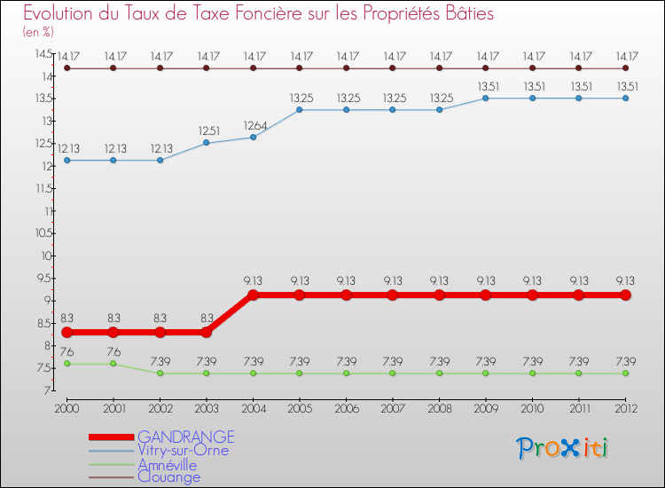 Evolution du taux de la taxe foncière sur le bati pour GANDRANGE et les communes proches de 2000 à 2012 Comparaison des taux de taxe foncière sur le bati pour GANDRANGE et les communes voisines de 2000 à 2012
