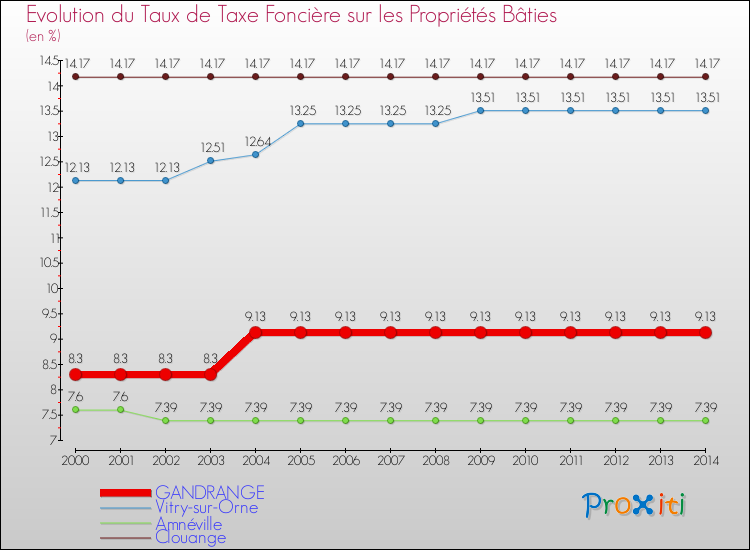 Evolution du taux de la taxe foncière sur le bati pour GANDRANGE et les communes proches de 2000 à 2014 Comparaison des taux de taxe foncière sur le bati pour GANDRANGE et les communes voisines de 2000 à 2014