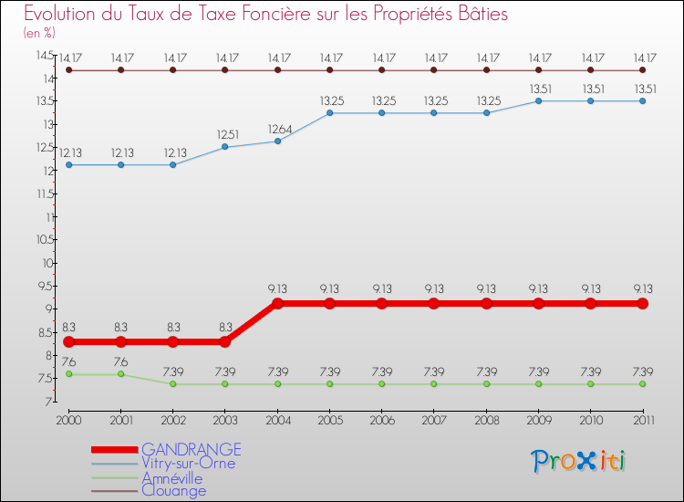 Evolution du taux de la taxe foncière sur le bati pour GANDRANGE et les communes proches Comparaison des taux de taxe foncière sur le bati pour GANDRANGE et les communes voisines