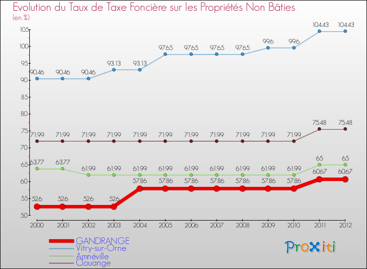 Evolution du taux de la taxe foncière sur les immeubles et terrains non batis pour GANDRANGE et les communes proches de 2000 à 2012 Comparaison des taux de la taxe foncière sur les immeubles et terrains non batis pour GANDRANGE et les communes voisines de 2000 à 2012