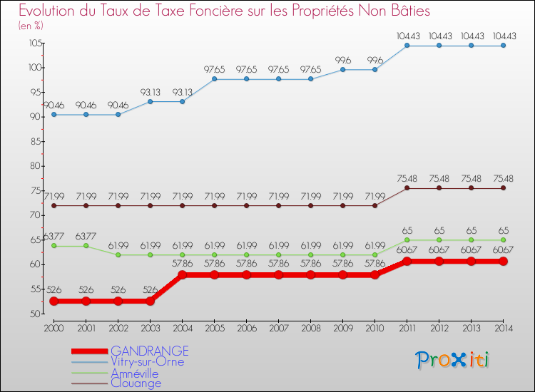 Evolution du taux de la taxe foncière sur les immeubles et terrains non batis pour GANDRANGE et les communes proches de 2000 à 2014 Comparaison des taux de la taxe foncière sur les immeubles et terrains non batis pour GANDRANGE et les communes voisines de 2000 à 2014