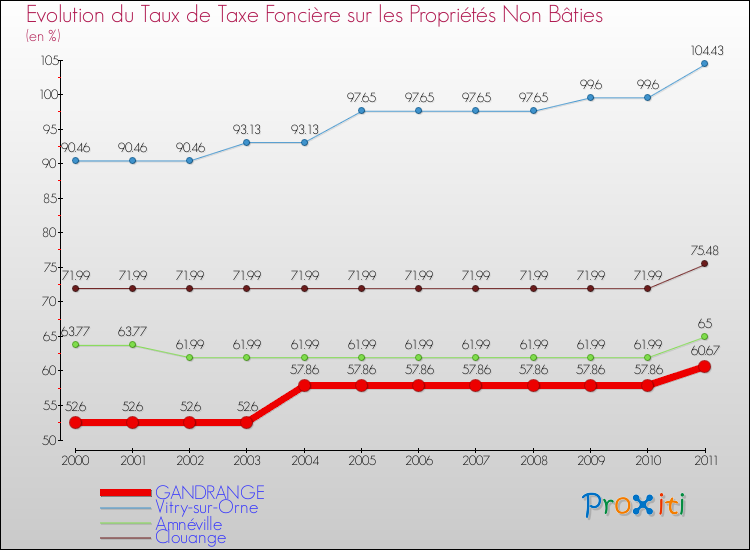 Evolution du taux de la taxe foncière sur les immeubles et terrains non batis pour GANDRANGE et les communes proches Comparaison des taux de la taxe foncière sur les immeubles et terrains non batis pour GANDRANGE et les communes voisines