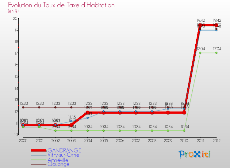 Evolution du taux de la taxe d'habitation pour GANDRANGE et les communes proches Comparaison des taux de la taxe d'habitation pour GANDRANGE et les communes voisines