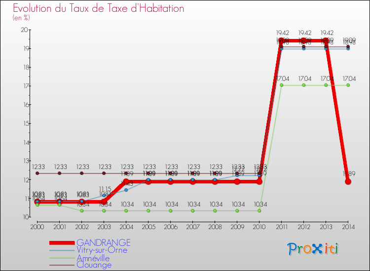 Evolution du taux de la taxe d'habitation pour GANDRANGE et les communes proches de 2000 à 2014 Comparaison des taux de la taxe d'habitation pour GANDRANGE et les communes voisines de 2000 à 2014