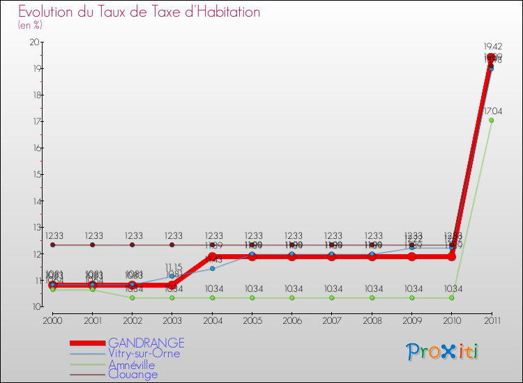 Evolution du taux de la taxe d'habitation pour GANDRANGE et les communes proches Comparaison des taux de la taxe d'habitation pour GANDRANGE et les communes voisines