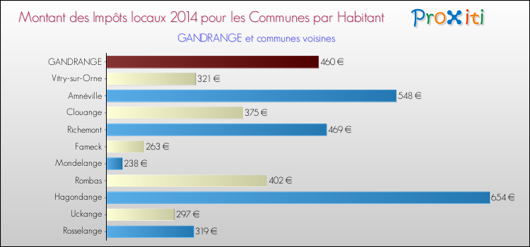 Montant des impôts locaux par Habitant pour GANDRANGE et les communes proches en 2014 Comparaison des impôts locaux par habitant pour GANDRANGE et les communes voisines en 2014
