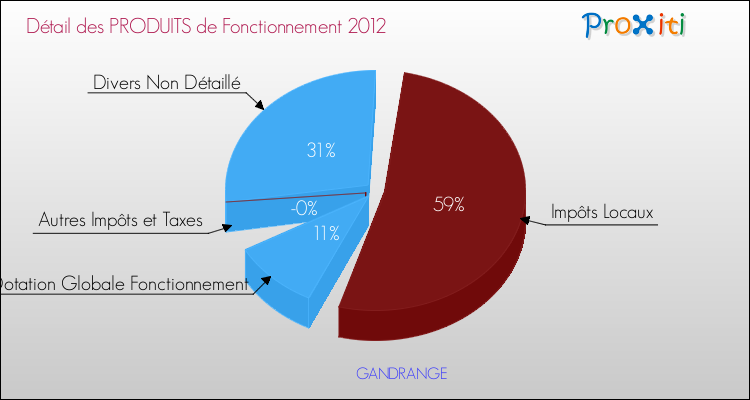 Décomposition du Budget de Fonctionnement 2012 de la commune de GANDRANGE Budget de Fonctionnement 2012 pour la commune de GANDRANGE
