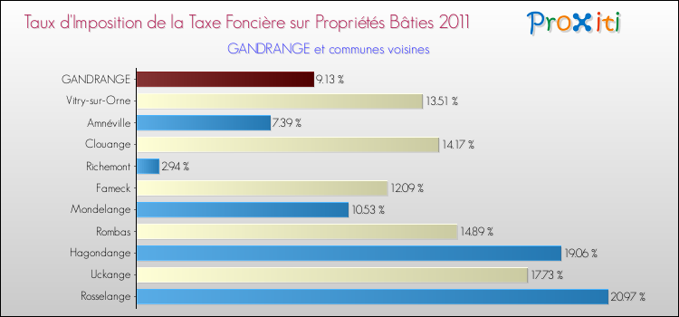Taux d'imposition de la taxe foncière sur le bati 2011 pour GANDRANGE et les communes proches Comparaison des taux d'imposition de la taxe foncière sur le bati 2011 pour GANDRANGE et les communes voisines