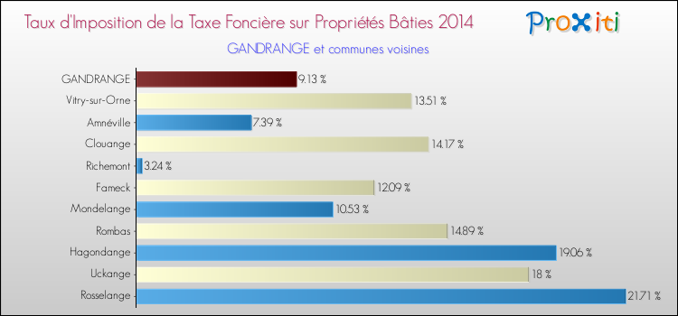 Taux d'imposition de la taxe foncière sur le bati 2014 pour GANDRANGE et les communes proches Comparaison des taux d'imposition de la taxe foncière sur le bati 2014 pour GANDRANGE et les communes voisines