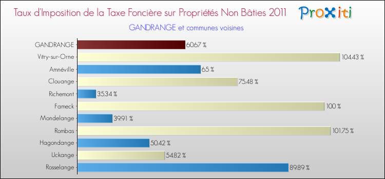 Taux d'imposition de la taxe foncière sur les immeubles et terrains non batis 2011 pour GANDRANGE et les communes proches Comparaison des taux d'imposition de la taxe foncière sur les immeubles et terrains non batis 2011 pour GANDRANGE et les communes voisines