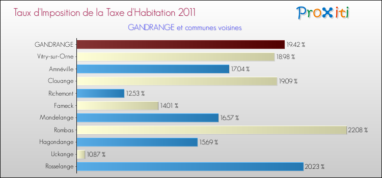 Taux d'imposition de la taxe d'habitation 2011 pour GANDRANGE et les communes proches Comparaison des taux d'imposition de la taxe d'habitation 2011 pour GANDRANGE et les communes voisines