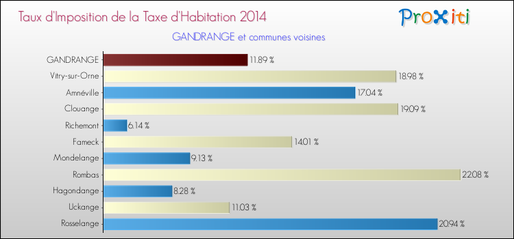 Taux d'imposition de la taxe d'habitation 2014 pour GANDRANGE et les communes proches Comparaison des taux d'imposition de la taxe d'habitation 2014 pour GANDRANGE et les communes voisines