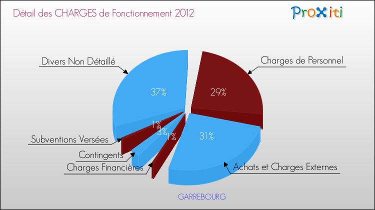 Décomposition des Charges de Fonctionnement 2012 de la commune de GARREBOURG Charges de Fonctionnement 2012 pour la commune de GARREBOURG