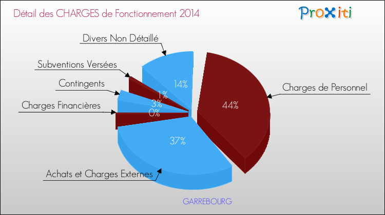Décomposition des Charges de Fonctionnement 2014 de la commune de GARREBOURG Charges de Fonctionnement 2014 pour la commune de GARREBOURG