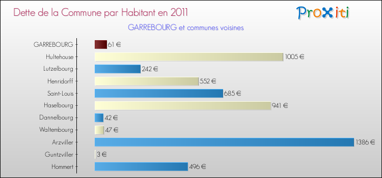 Dette par habitant de la commune en 2011 pour GARREBOURG et les communes proches Comparaison de la dette par habitant de la commune en 2011 pour GARREBOURG et les communes voisines