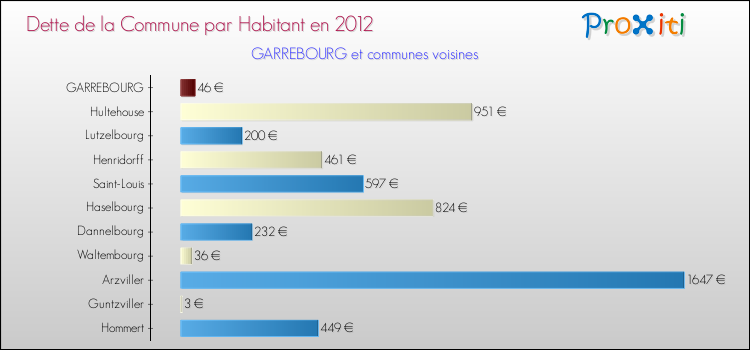 Dette par habitant de la commune en 2012 pour GARREBOURG et les communes proches Comparaison de la dette par habitant de la commune en 2012 pour GARREBOURG et les communes voisines