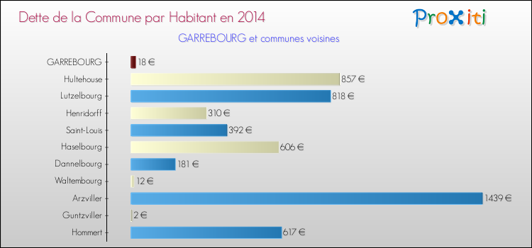 Dette par habitant de la commune en 2014 pour GARREBOURG et les communes proches Comparaison de la dette par habitant de la commune en 2014 pour GARREBOURG et les communes voisines