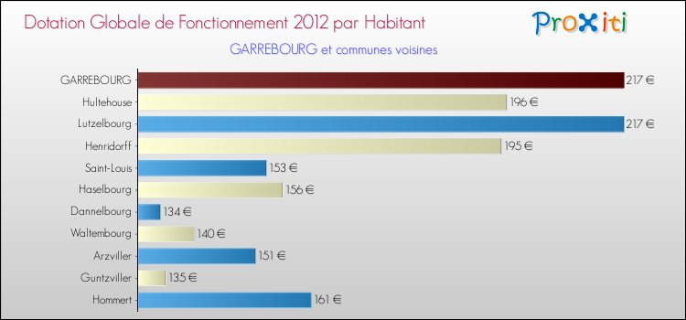 Montant des dotations globales de fonctionnement DGF par Habitant pour GARREBOURG et les communes proches Comparaison des des dotations globales de fonctionnement DGF par habitant pour GARREBOURG et les communes voisines