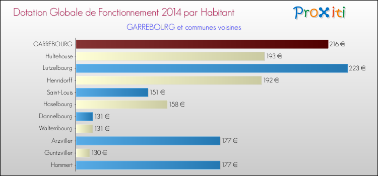 Montant des dotations globales de fonctionnement DGF par Habitant pour GARREBOURG et les communes proches en 2014. Comparaison des des dotations globales de fonctionnement DGF par habitant pour GARREBOURG et les communes voisines en 2014.