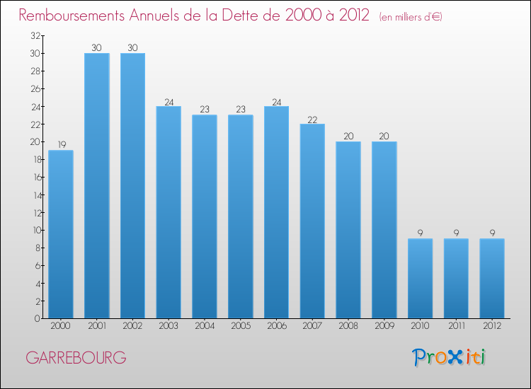 Evolution de l'annuité de la dette pour la commune de GARREBOURG de 2000 à 2012 Annuités de la dette pour GARREBOURG de 2000 à 2012