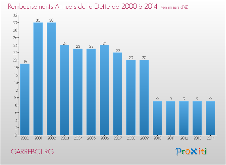 Evolution de l'annuité de la dette pour la commune de GARREBOURG de 2000 à 2014 Annuités de la dette pour GARREBOURG de 2000 à 2014