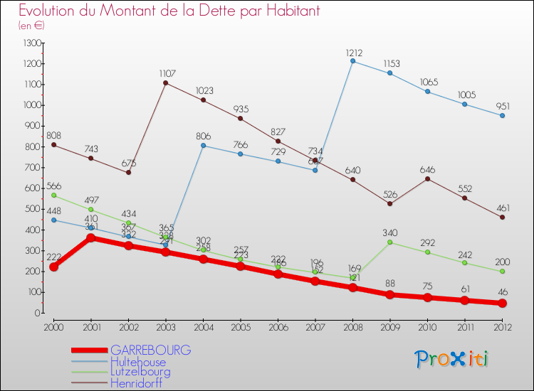 Evolution de la dette par habitant pour la commune de GARREBOURG et les communes proches de 2000 à 2012 Comparaison de la dette par habitant pour GARREBOURG et les communes voisines de 2000 à 2012