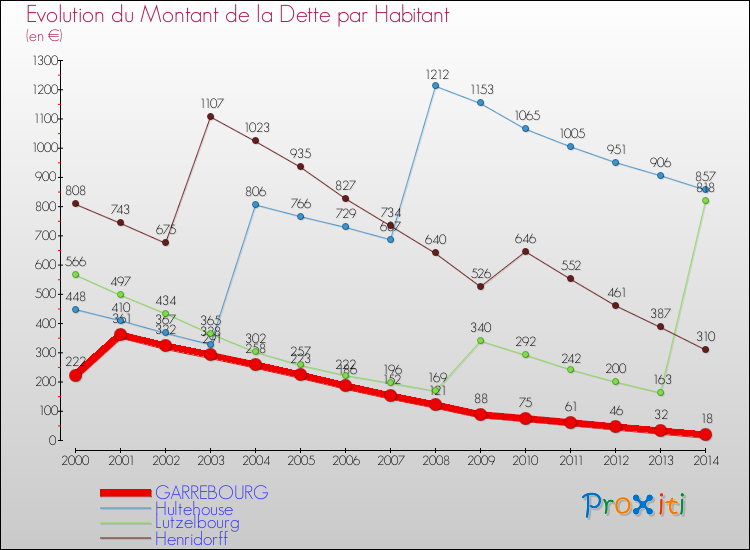Evolution de la dette par habitant pour la commune de GARREBOURG et les communes proches de 2000 à 2014 Comparaison de la dette par habitant pour GARREBOURG et les communes voisines de 2000 à 2014