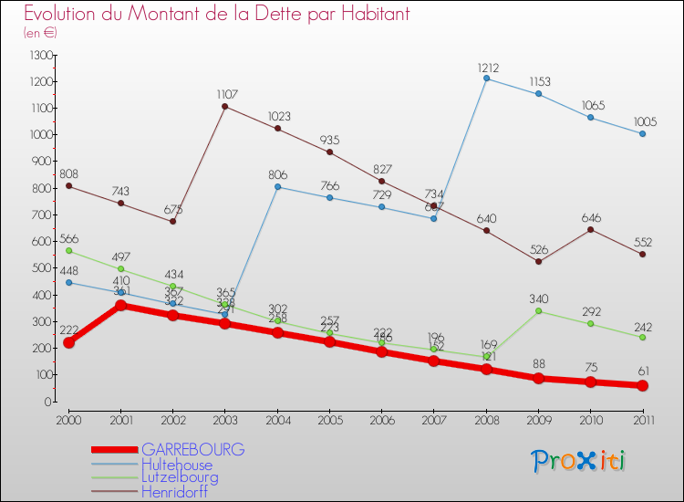 Evolution de la dette par habitant pour la commune de GARREBOURG et les communes proches Comparaison de la dette par habitant pour GARREBOURG et les communes voisines