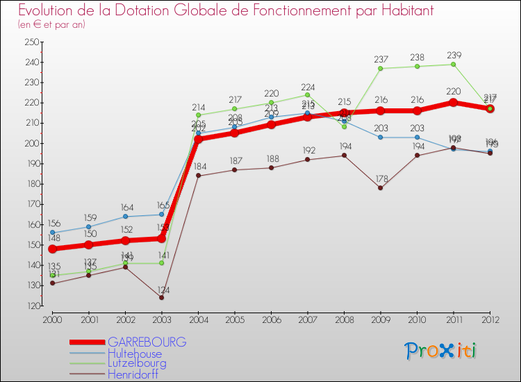 Evolution et montant de la dotation globale de fonctionnement par Habitant pour GARREBOURG et les communes proches Comparaison des dotations globales de fonctionnement par habitant pour GARREBOURG et les communes voisines