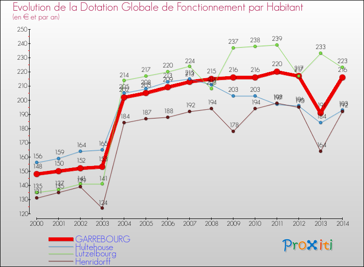 Evolution et montant de la dotation globale de fonctionnement par Habitant pour GARREBOURG et les communes proches de 2000 à 2014. Comparaison des dotations globales de fonctionnement par habitant pour GARREBOURG et les communes voisines de 2000 à 2014.