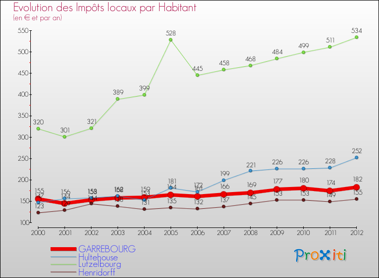 Evolution et montant des impôts locaux par Habitant pour GARREBOURG et les communes proches Comparaison des impôts locaux par habitant pour GARREBOURG et les communes voisines