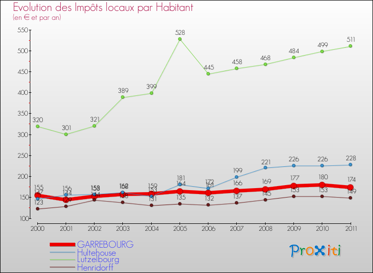 Evolution et montant des impôts locaux par Habitant pour GARREBOURG et les communes proches Comparaison des impôts locaux par habitant pour GARREBOURG et les communes voisines