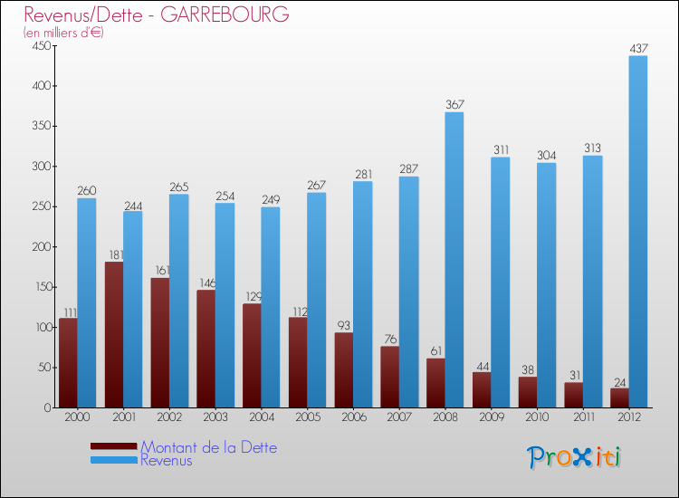 Evolution comparée de la dette et des revenus pour la commune de GARREBOURG de 2000 à 2012 Comparaison de la dette et des revenus pour GARREBOURG de 2000 à 2012