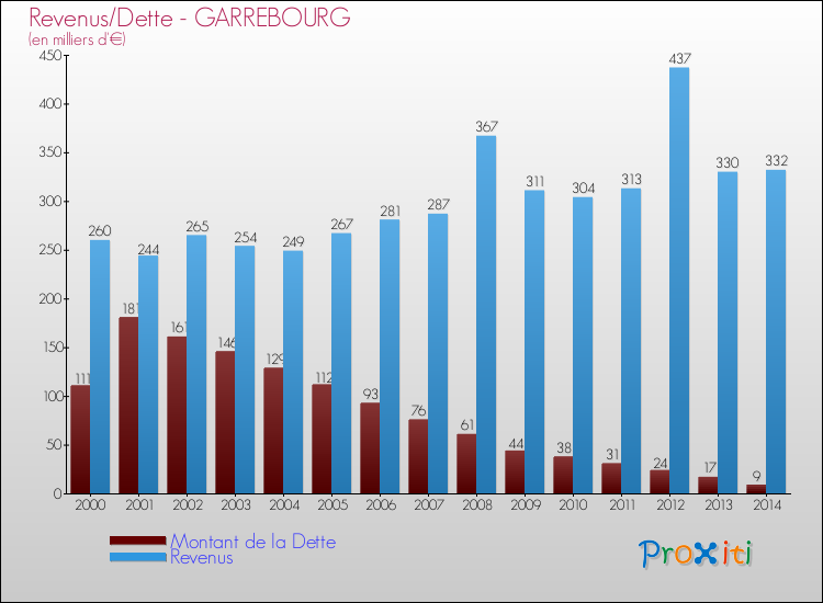 Evolution comparée de la dette et des revenus pour la commune de GARREBOURG de 2000 à 2014 Comparaison de la dette et des revenus pour GARREBOURG de 2000 à 2014