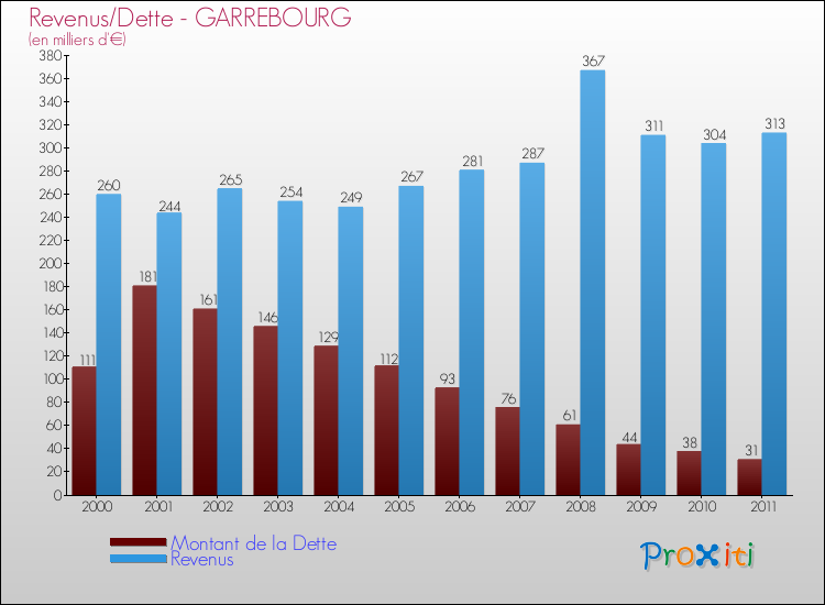 Evolution comparée de la dette et des revenus pour la commune de GARREBOURG de 2000 à 2011 Comparaison de la dette et des revenus pour GARREBOURG de 2000 à 2011