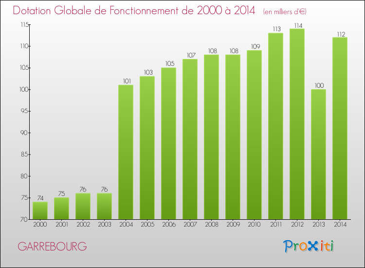 Evolution du montant de la Dotation Globale de Fonctionnement pour la commune de GARREBOURG de 2000 à 2014 Evolution du montant de la Dotation Globale de Fonctionnement pour GARREBOURG de 2000 à 2014
