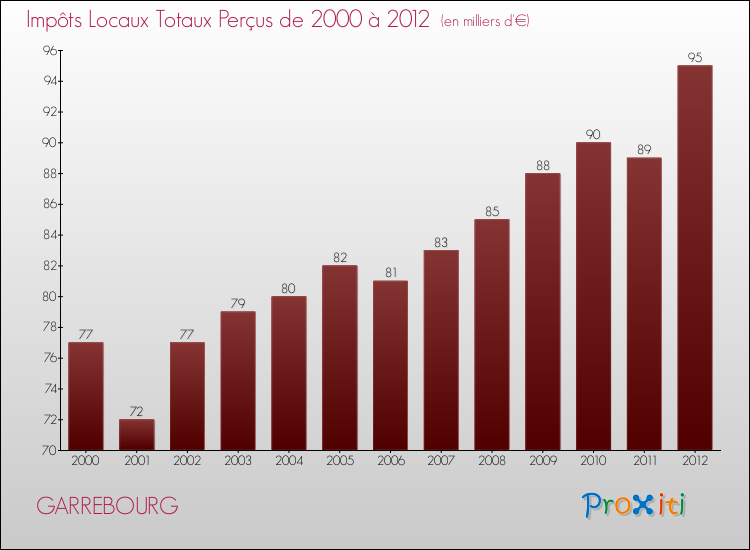 Evolution des Impôts Locaux pour la commune de GARREBOURG de 2000 à 2012 Evolution des Impôts Locaux pour GARREBOURG de 2000 à 2012