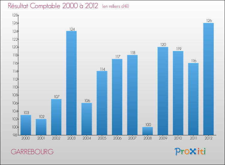 Evolution du résultat comptable pour la commune de GARREBOURG de 2000 à 2012 Evolution du résultat comptable pour GARREBOURG de 2000 à 2012