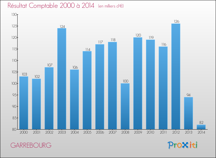 Evolution du résultat comptable pour la commune de GARREBOURG de 2000 à 2014 Evolution du résultat comptable pour GARREBOURG de 2000 à 2014