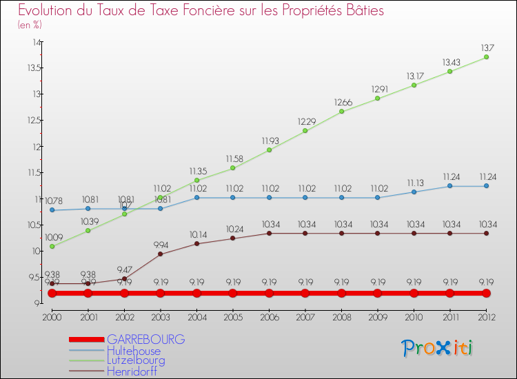 Evolution du taux de la taxe foncière sur le bati pour GARREBOURG et les communes proches de 2000 à 2012 Comparaison des taux de taxe foncière sur le bati pour GARREBOURG et les communes voisines de 2000 à 2012