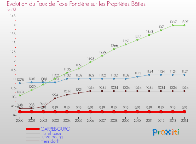 Evolution du taux de la taxe foncière sur le bati pour GARREBOURG et les communes proches de 2000 à 2014 Comparaison des taux de taxe foncière sur le bati pour GARREBOURG et les communes voisines de 2000 à 2014