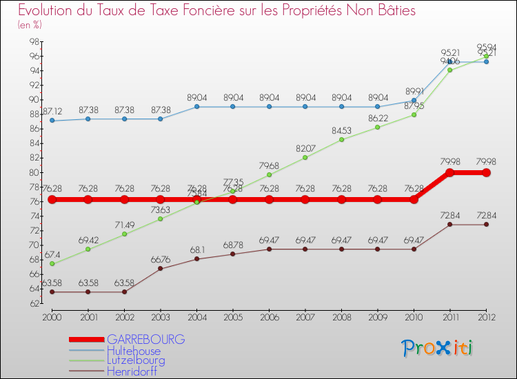 Evolution du taux de la taxe foncière sur les immeubles et terrains non batis pour GARREBOURG et les communes proches de 2000 à 2012 Comparaison des taux de la taxe foncière sur les immeubles et terrains non batis pour GARREBOURG et les communes voisines de 2000 à 2012