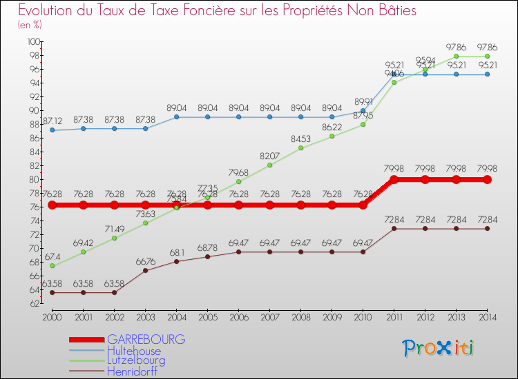 Evolution du taux de la taxe foncière sur les immeubles et terrains non batis pour GARREBOURG et les communes proches de 2000 à 2014 Comparaison des taux de la taxe foncière sur les immeubles et terrains non batis pour GARREBOURG et les communes voisines de 2000 à 2014
