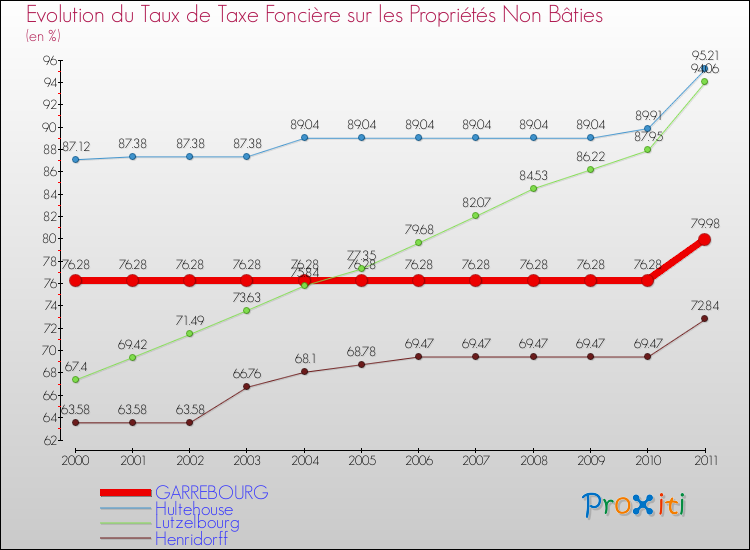 Evolution du taux de la taxe foncière sur les immeubles et terrains non batis pour GARREBOURG et les communes proches Comparaison des taux de la taxe foncière sur les immeubles et terrains non batis pour GARREBOURG et les communes voisines