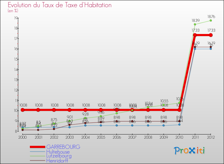 Evolution du taux de la taxe d'habitation pour GARREBOURG et les communes proches Comparaison des taux de la taxe d'habitation pour GARREBOURG et les communes voisines
